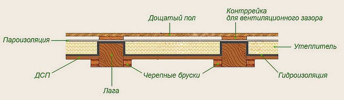 Утепление деревянного пола своими руками: пошаговая инструкция