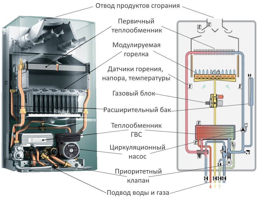Схемы газовых котлов отопления, принцип работы, размеры, как работает конденсационное, настенное, напольное устройство на газе