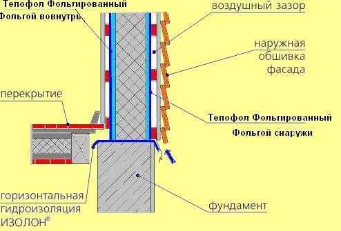 Утепление пола изолоном