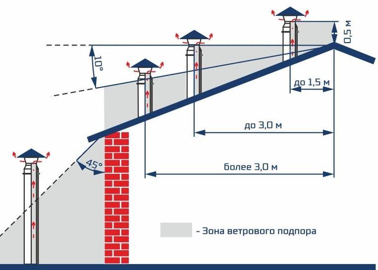 На какую высоту поднимать трубу дымохода относительно крыши частного дома