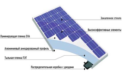 Солнечная батарея: принцип работы, виды панелей, схемы электропитания, плюсы и минусы