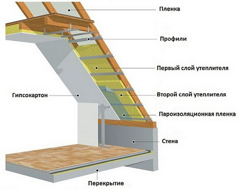 Утепление крыши изнутри: пошаговая инструкция с фото