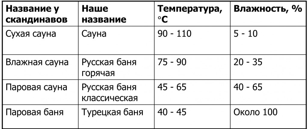 Какая температура должна быть в бане: оптимальная температура воздуха и влажность в русской парной, распределение | клуб любителей бань