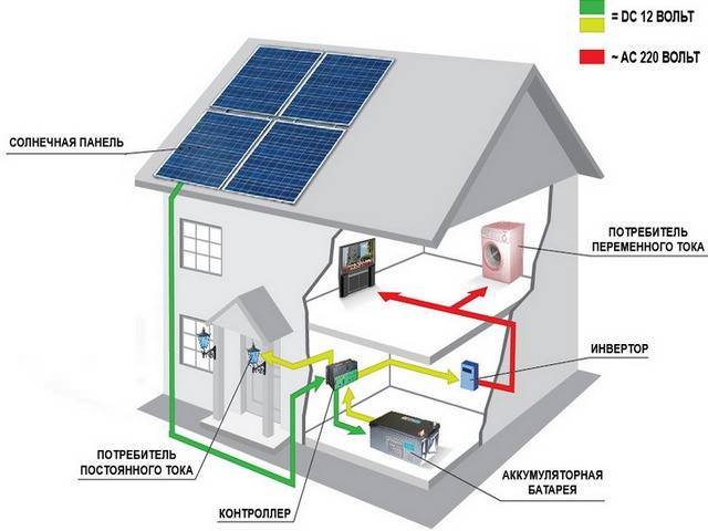 Солнечные батареи: все про альтернативный источник энергии — solar-energ.ru. принцип работы солнечной батареи для дома: устройство, схема, эффективность принцип работы солнечной батареи для дома: устройство, схема, эффективность