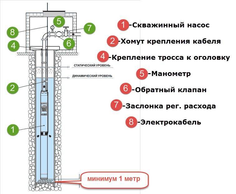 Глубинные насосы для скважин до 50 метров - назначение и устройство погружного насоса