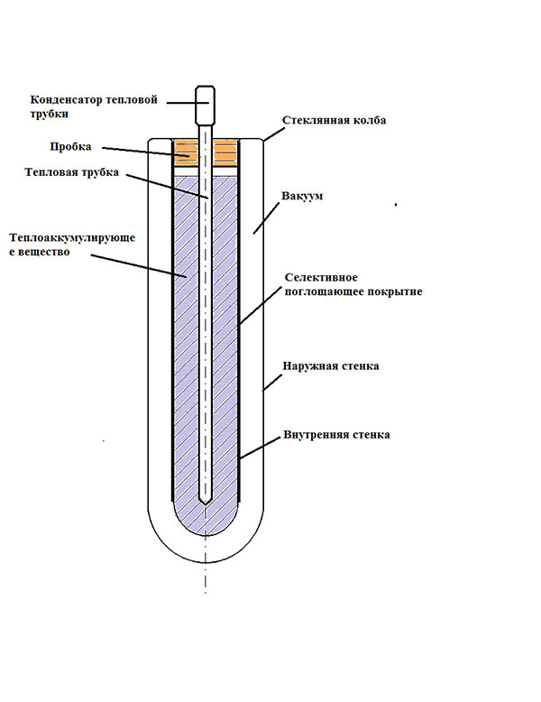 Обвязка теплоаккумулятора: схемы, пояснения, принцип работы