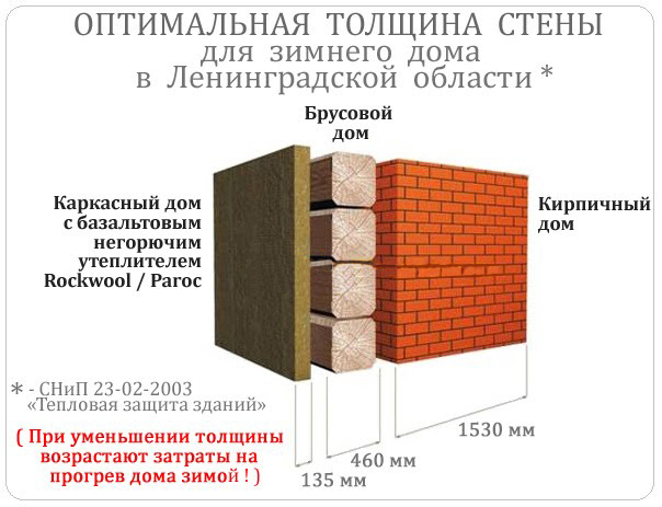 Толщина стен каркасного дома для круглогодичного проживания: примеры расчета для разных утеплителей