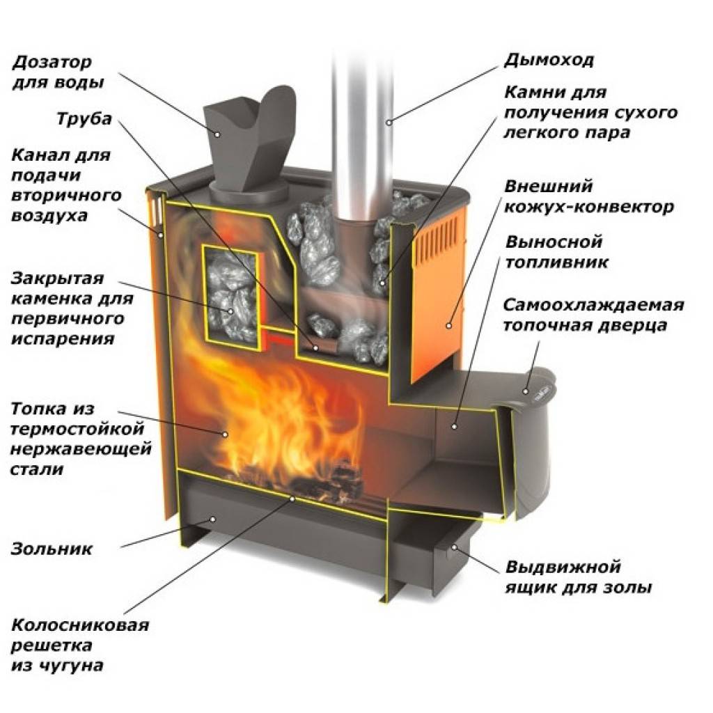 Современные дровяные печи для отопления дома и дачи: как выбрать, преимущества, цены в москве