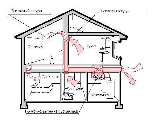 Как сделать вентиляцию своими руками - общие параметры и требования, правильная подготовка проекта, реализация. схемы вентиляции частного дома и квартиры