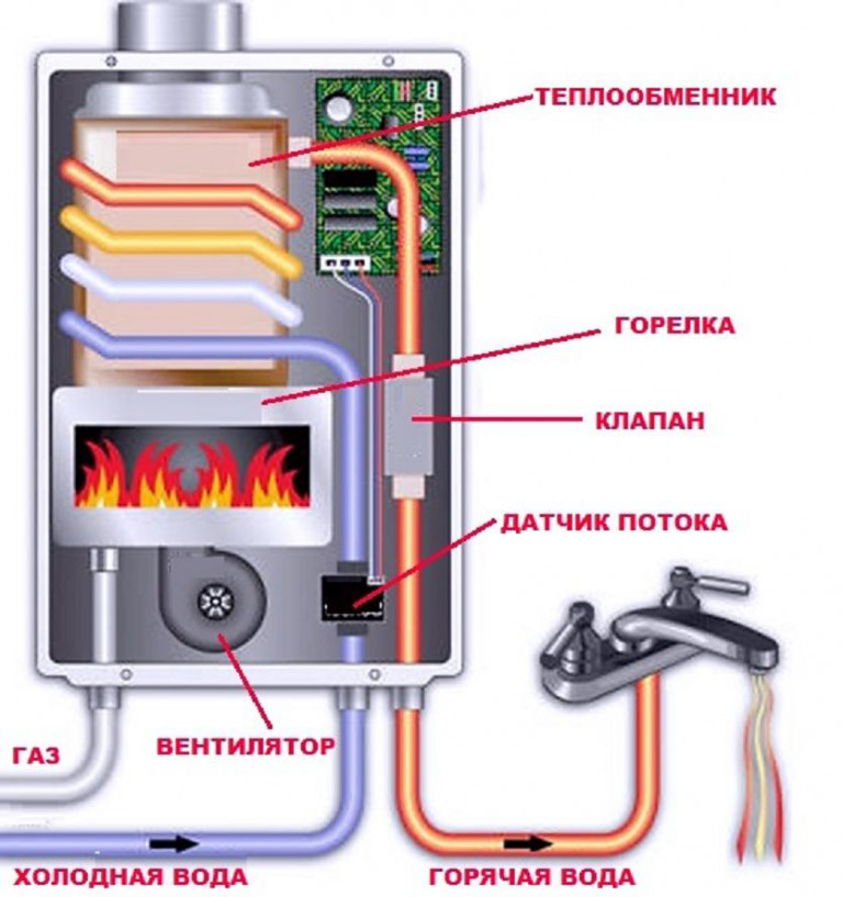 Как пользоваться водонагревателем аристон