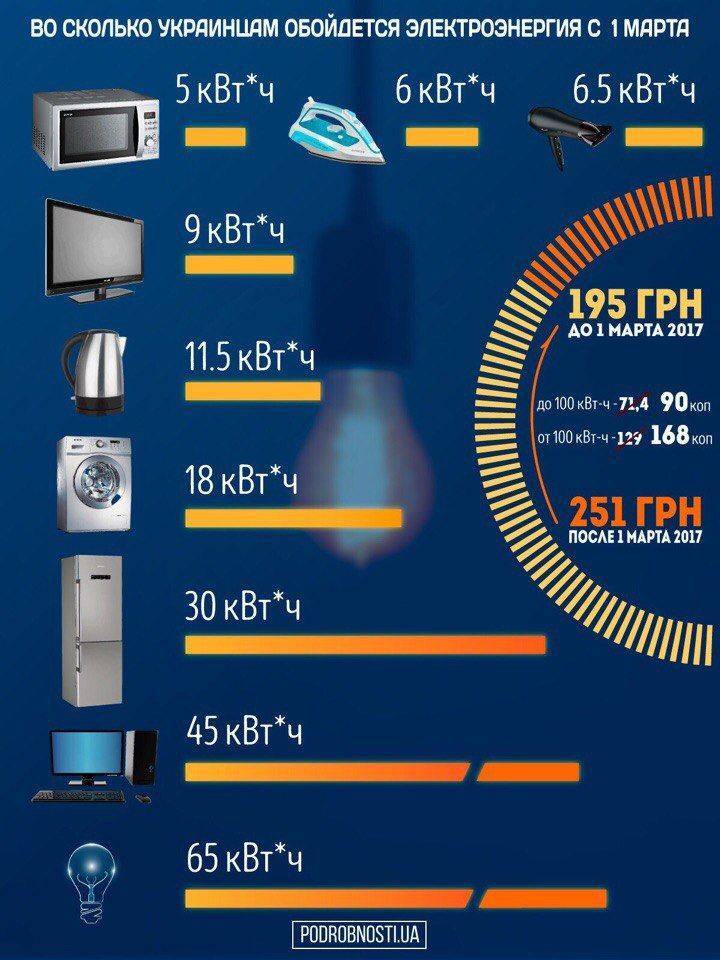 Сколько эл энергии потребляет
