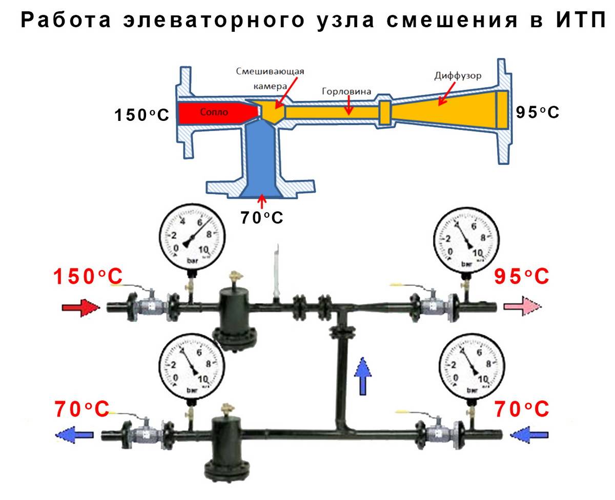 Тепловой узел: схема теплового узла, принцип работы и устройство