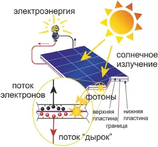 Отопление на солнечных батареях для частного дома: варианты