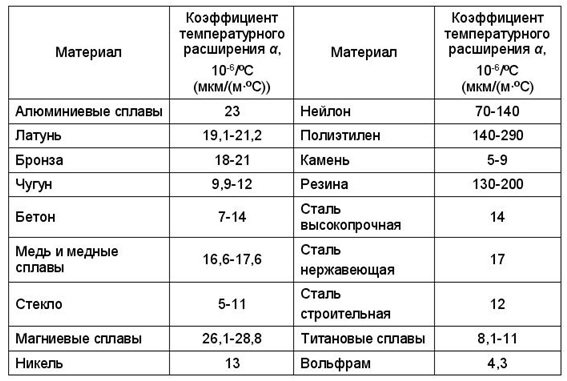 Коэффициент теплового расширения антифриза