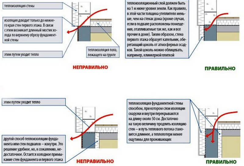 Как утеплить фундамент дома снаружи своими руками