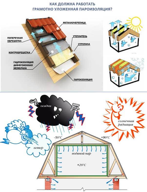 Пароизоляция стен: утеплении деревянного и каркасного дома изнутри, как правильно уложить внутри помещения, тонкости монтажа