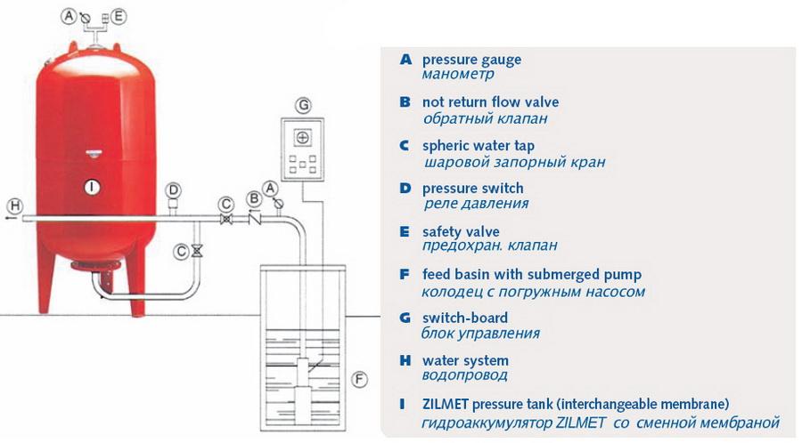 Гидроаккумулятор: для системы водоснабжения, расширительный мембранный бак для гвс и гидробак для воды с автоматикой, устройство и принцип работы, как выбрать и для чего нужен