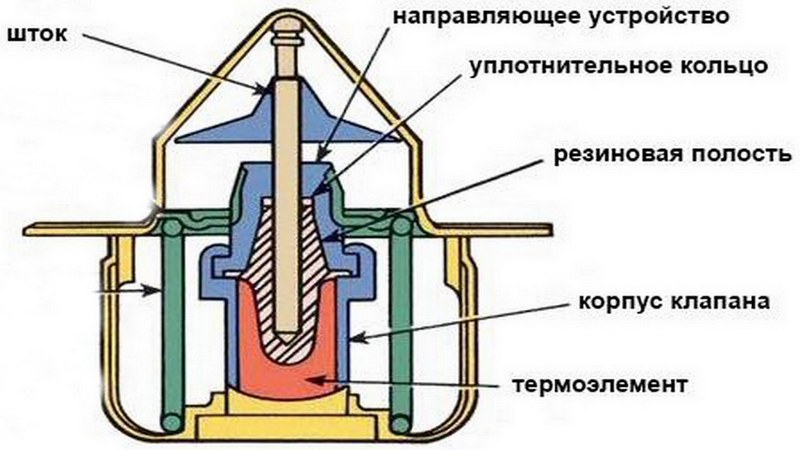 Термостат, принцип работы и назначение, как выглядит клапан, система охлаждения двигателя, циркуляция жидкости по большому и малому кругу