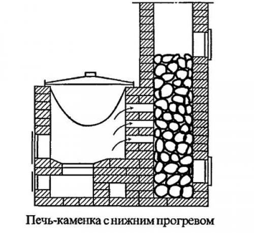 Кирпичная печь для бани: особенности конструкций