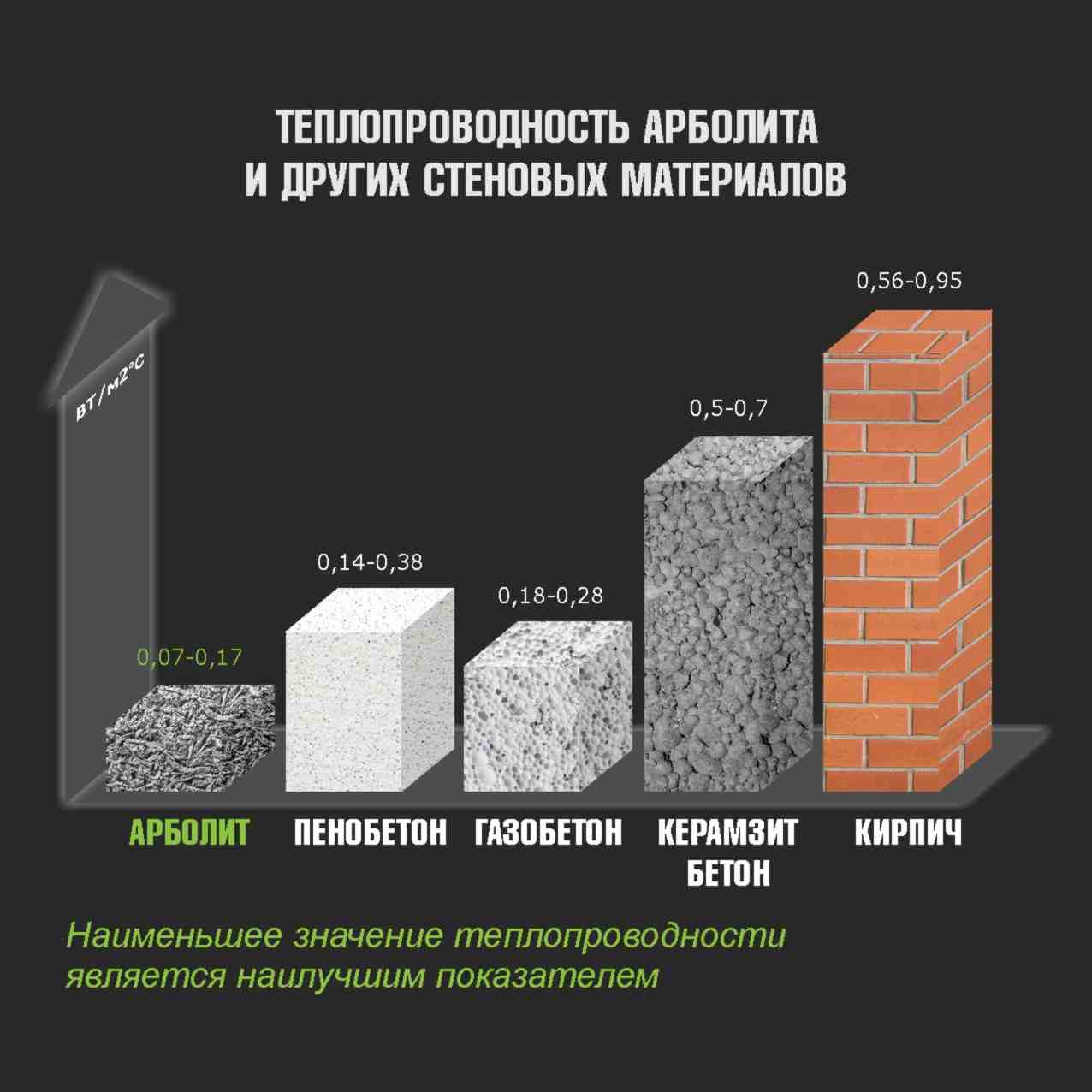 Теплопроводность строительных материалов: таблица параметров