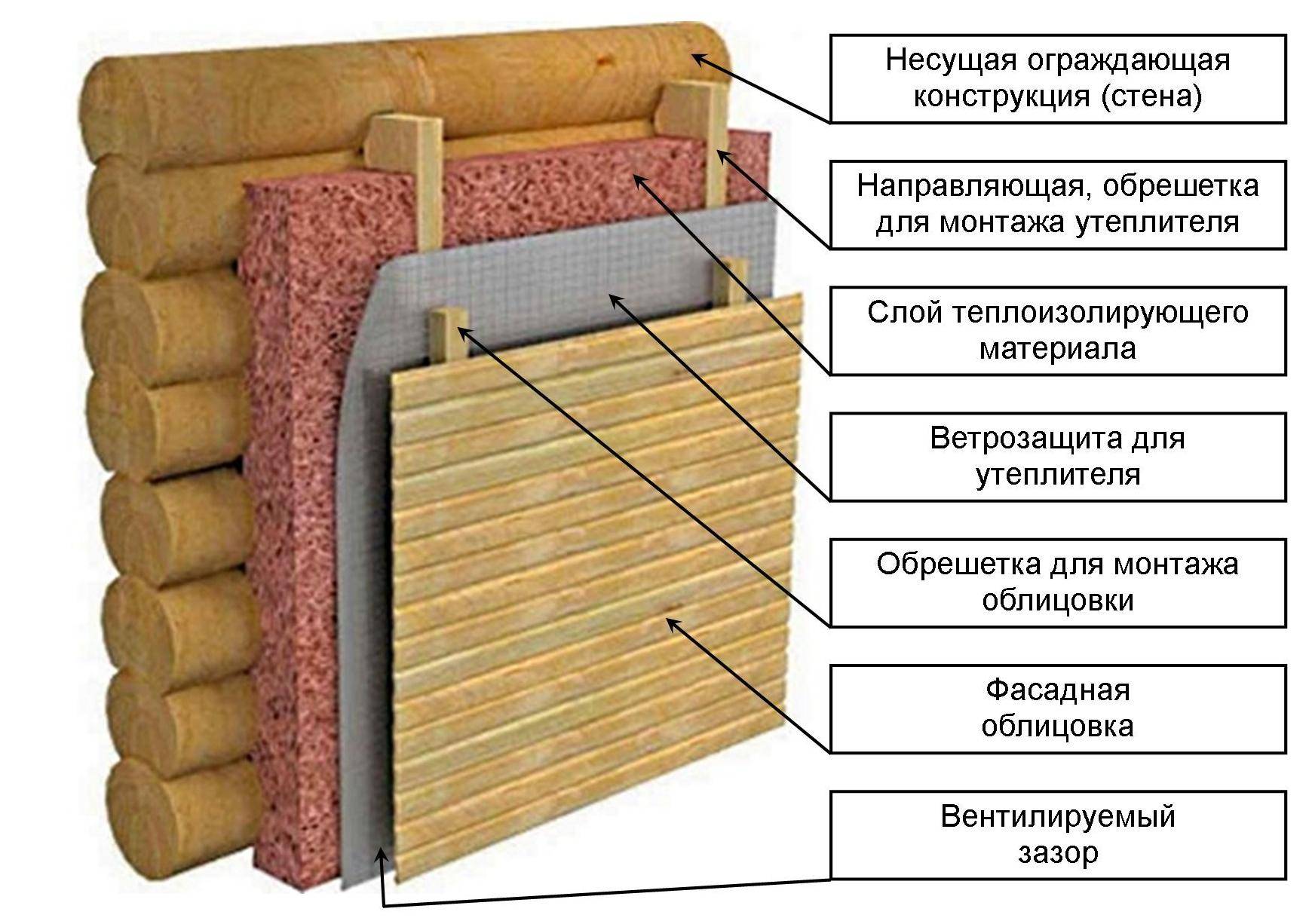 Утеплитель для стен внутри дома – советы по выбору материала и технологии работ