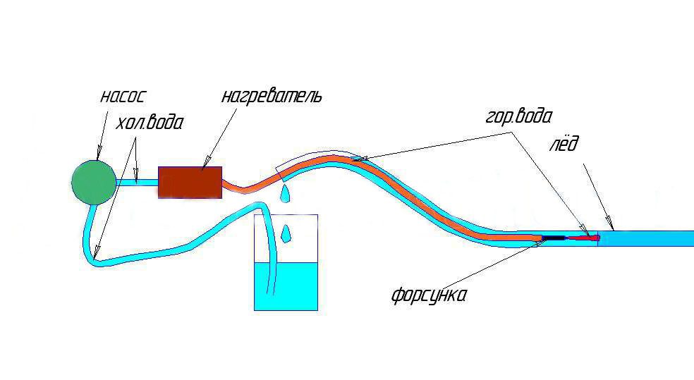 Как отогреть водопровод из пластиковых труб под землей? как разморозить водопроводную конструкцию, разморозка воды