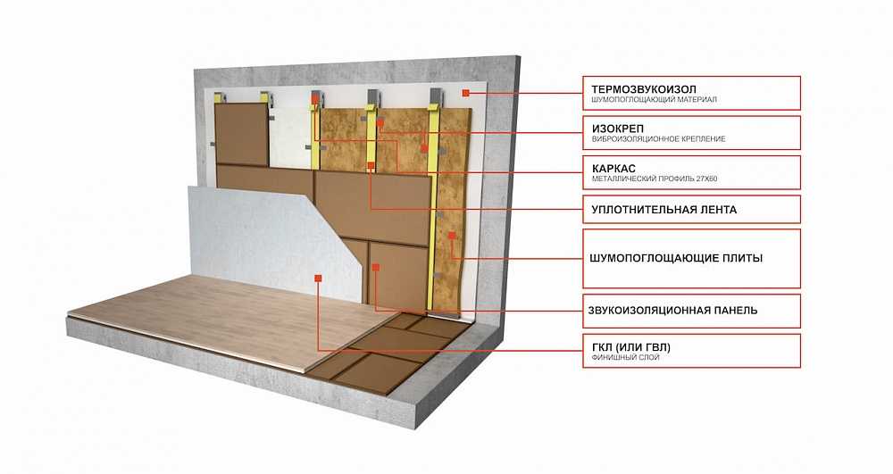 Звукоизоляция стен своими руками: пошаговое руководство  для эффективной шумоизоляции в квартире