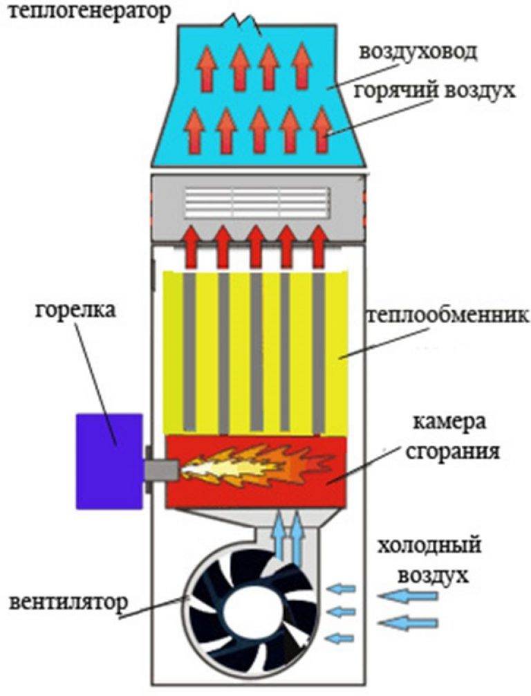 Воздушная система отопления: обогрев и кондиционирование