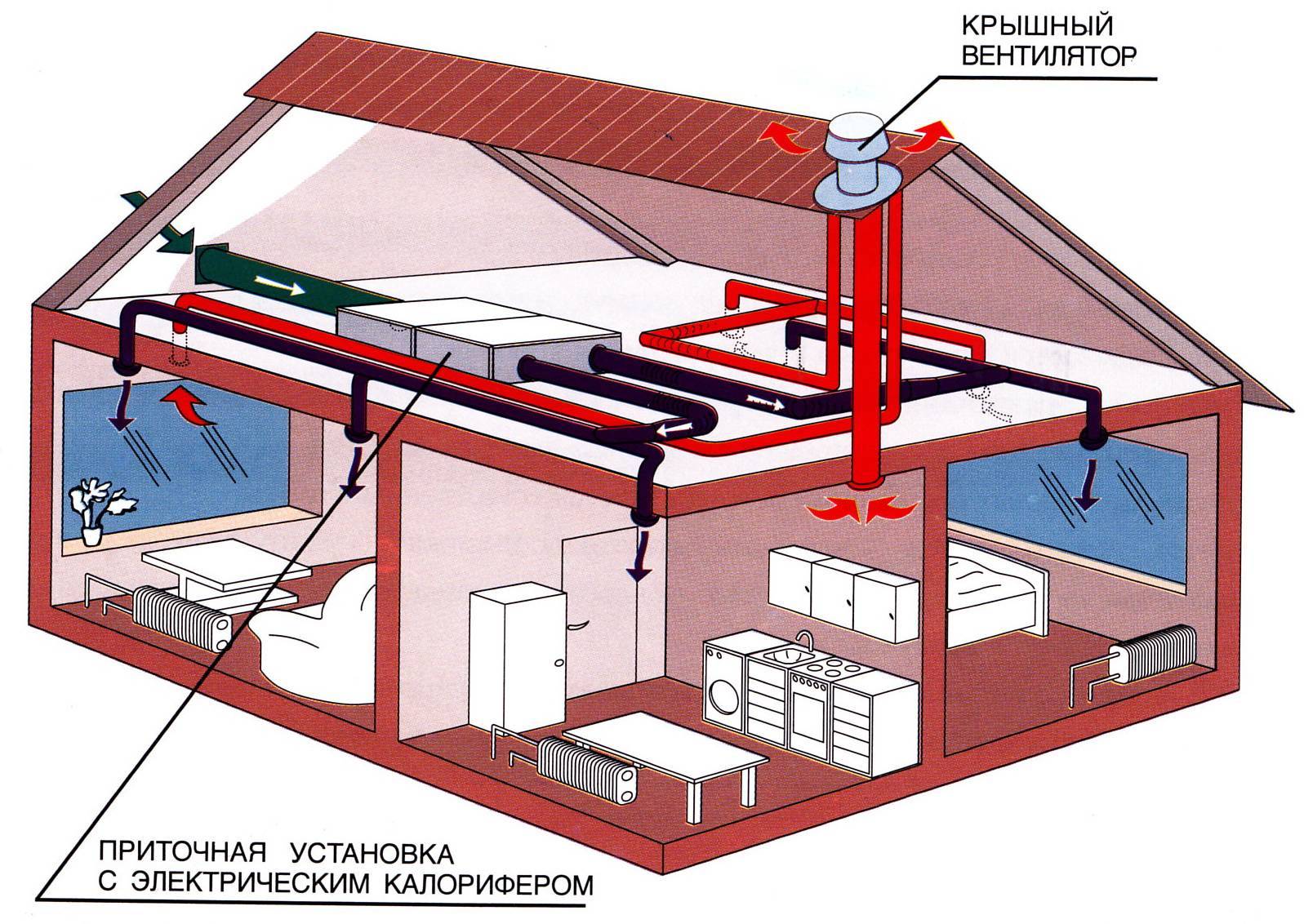 Воздушное отопление в частных домов по канадской методике и промышленных объектов