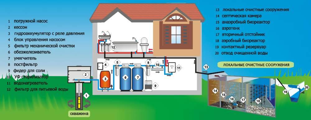 Что нужно знать о водоснабжение частного дома