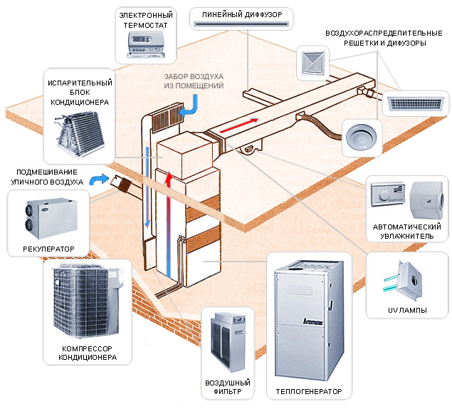 Системы воздушного отопления, плюсы и минусы, проектирование, схема
