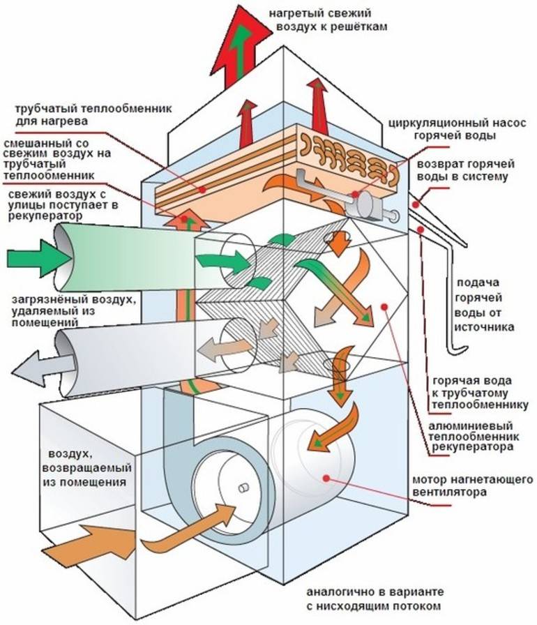 Рекуператор для частного дома — эффективное вентилирование и подогрев воздуха