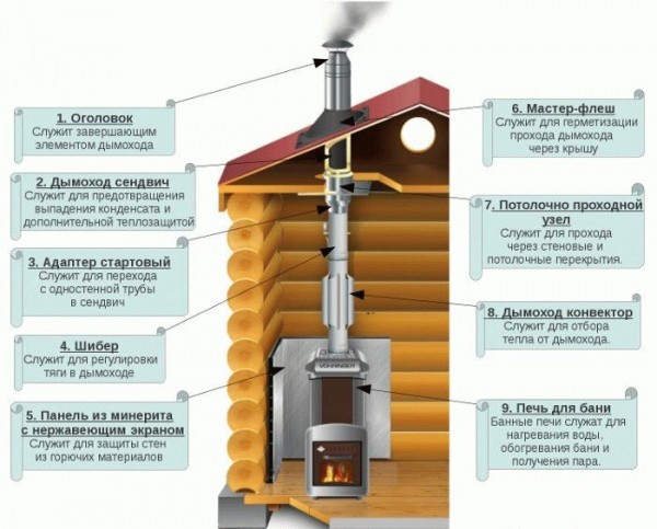 Как избежать ошибок при монтаже дымохода из сэндвич-трубы через потолок и крышу