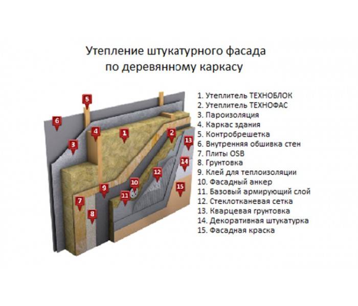 Размер утеплителя технониколь. теплоизоляция технониколь для стен, пола, кровли и фасада