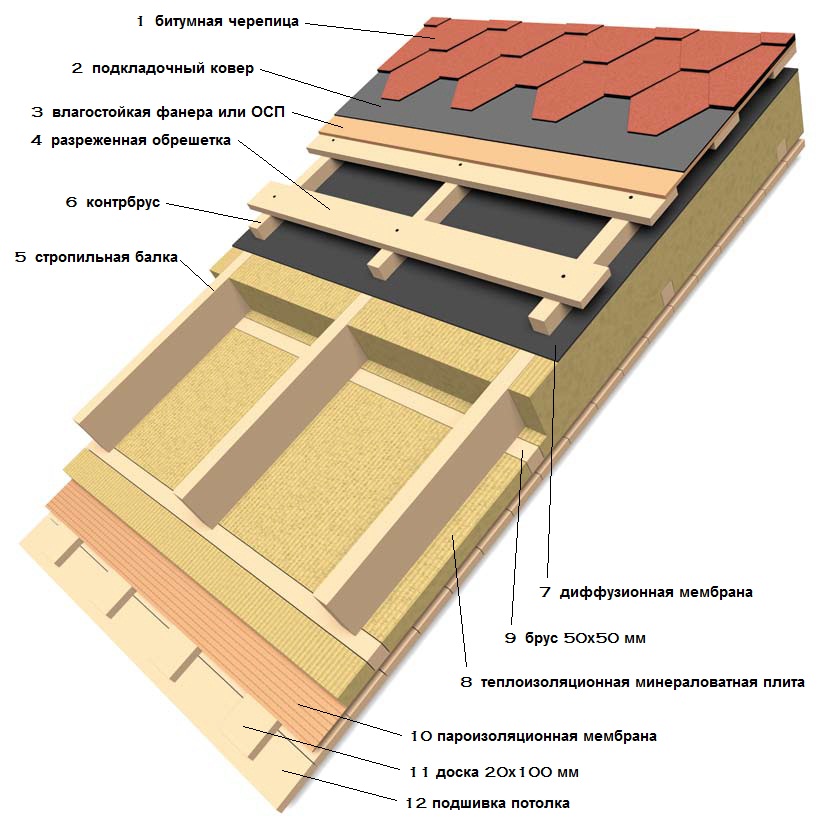 Как утеплить крышу изнутри, в том числе виды материала с описанием и характеристикой, а также способы проведения работ