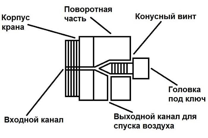 Кран маевского: принцип работы и фото, клапан для чугунных радиаторов, ключ для автоматического воздушного крана