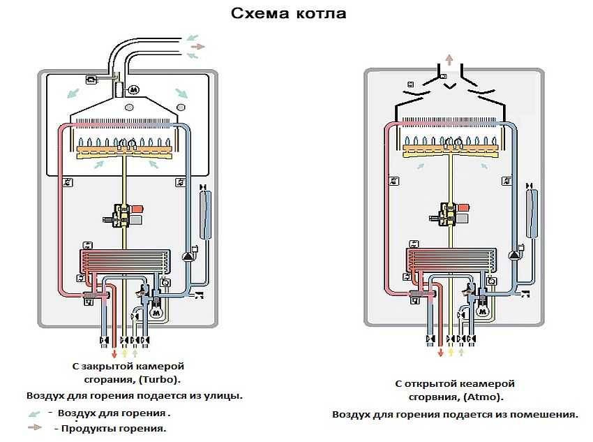 Турбированный газовый котел: устройство и принцип работы двухконтурных газовых турбо котлов, с турбонаддувом, настенных и напольных