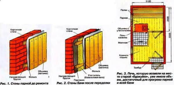 Пирог стены русской бани