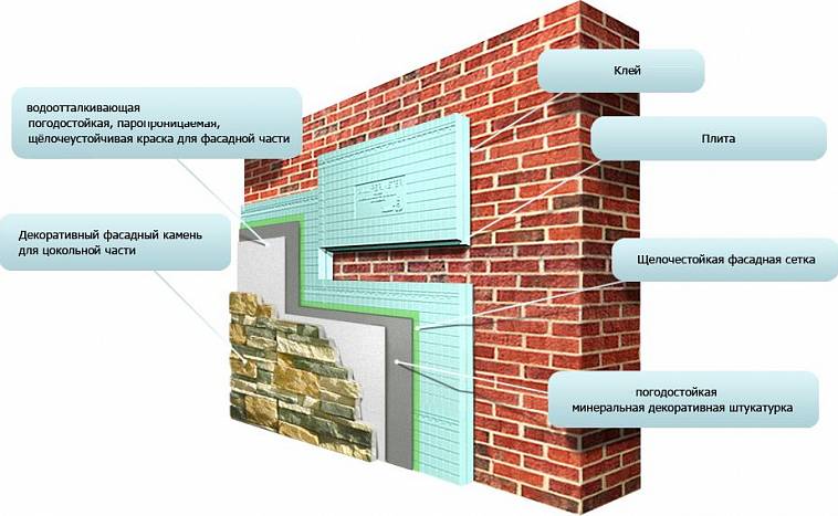 Утепление кирпичного дома снаружи современными методами: как и чем утеплить стены, толщина утеплителя кирпича для фасада, как работать с минватой и керамзитом