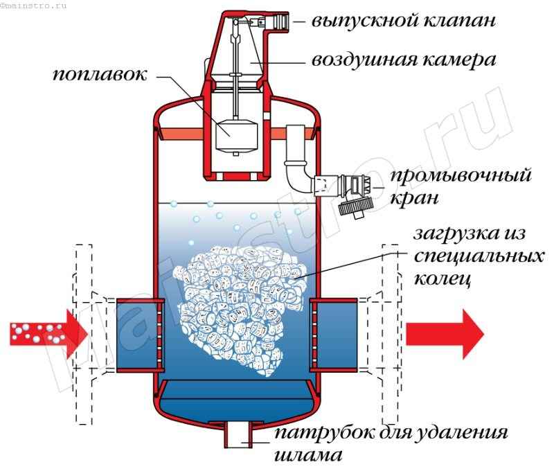 Схема сборки ручного сепаратора