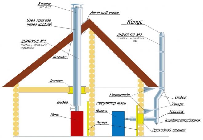 Устройство дымохода в деревянном доме: основные правила
