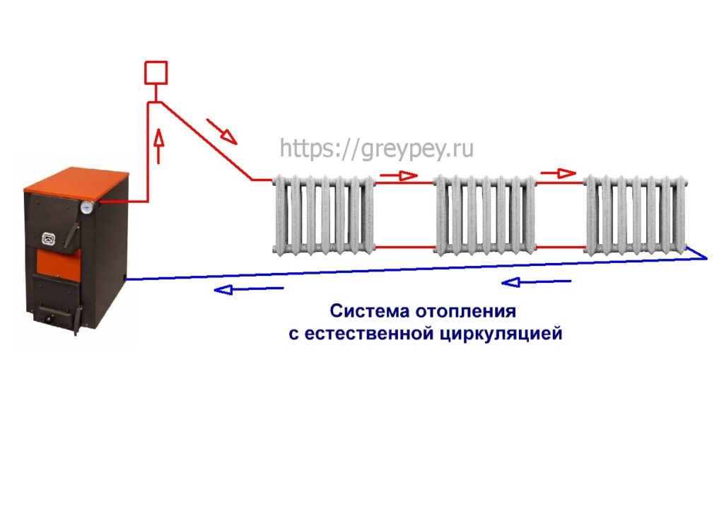 Принцип работы и расчёт схемы отопления с естественной циркуляцией частного дома