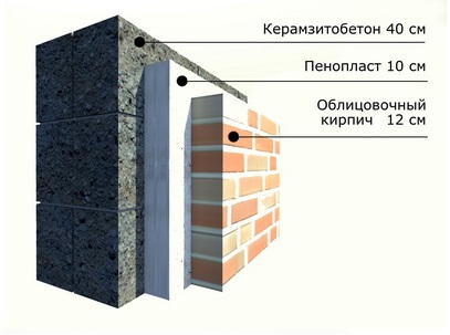 Утепление стен из керамзитобетона