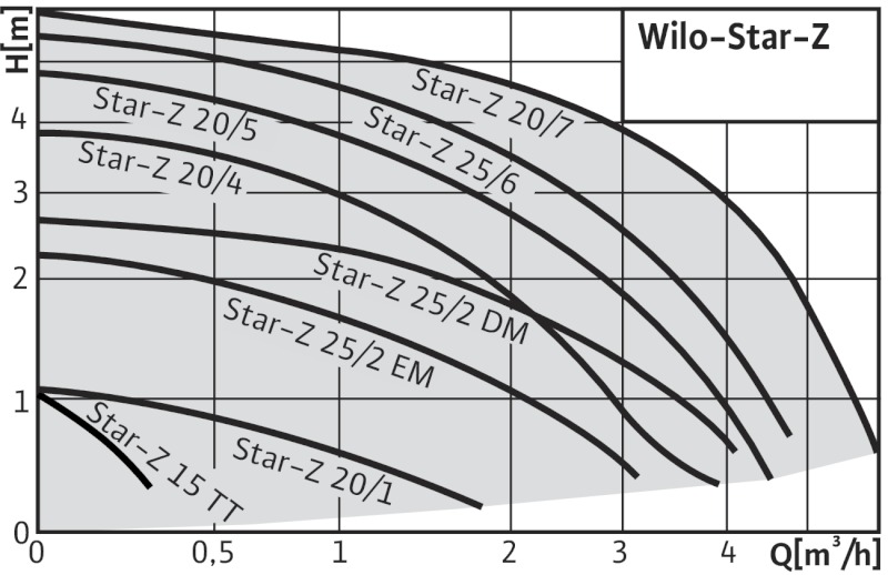 Насосы wilo (вило) — обзор моделей их технические характеристики