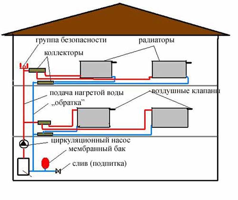 Схема отопления двухэтажного дома с принудительной циркуляцией: двухконтурная, коллекторная