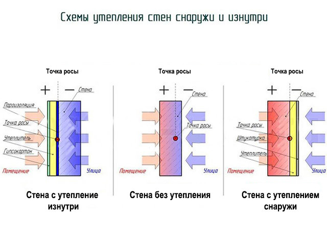 Утепление стен при строительстве дома: виды утеплителей, способы и методы утепления и можно ли строить дом без утепления стен?