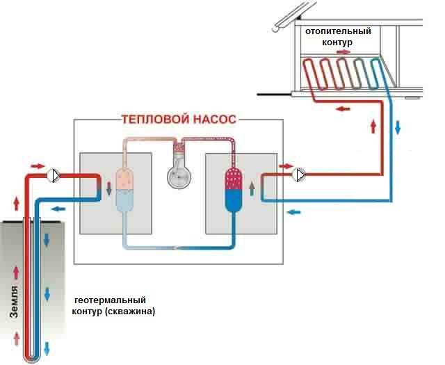 Геотермальное отопление: разновидности и преимущества технологии, как выбрать гидротермальный обогрев дома