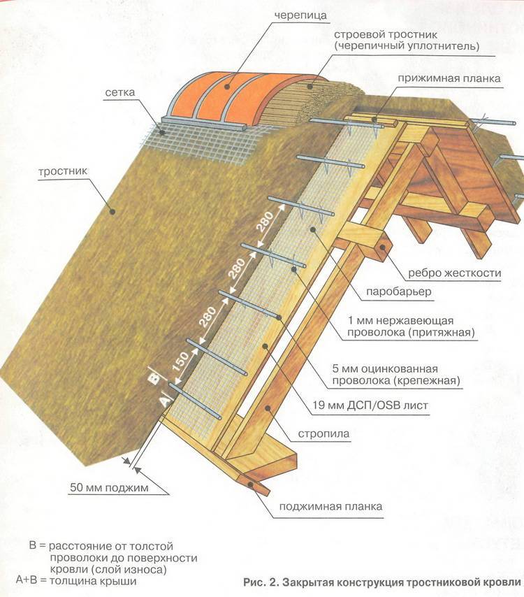 Утепление крыши своими руками, технология, как правильно проводится теплоизоляция, схема