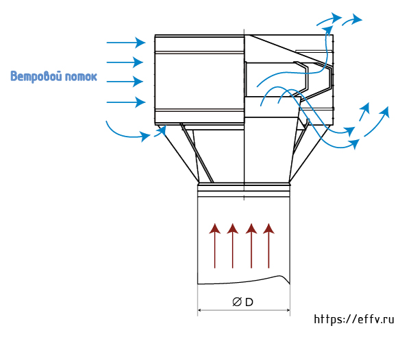 Турбодефлектор для вентиляции: делаем чертежи своими руками, принцип работы вентиляционного элемента без электричества и отзывы владельцев