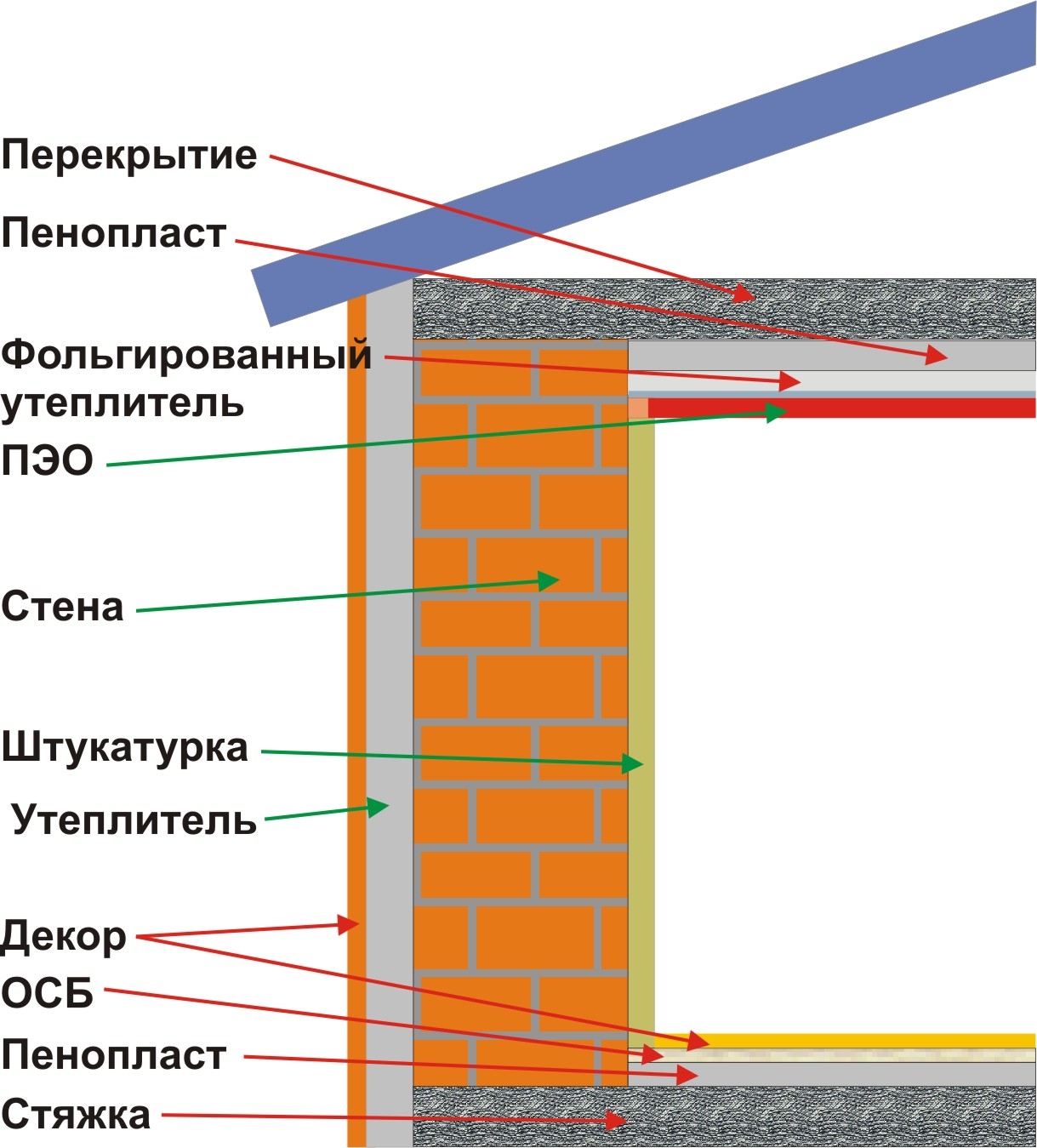 Утепление стен пенопластом — плюсы и минусы | дачно-строительный портал